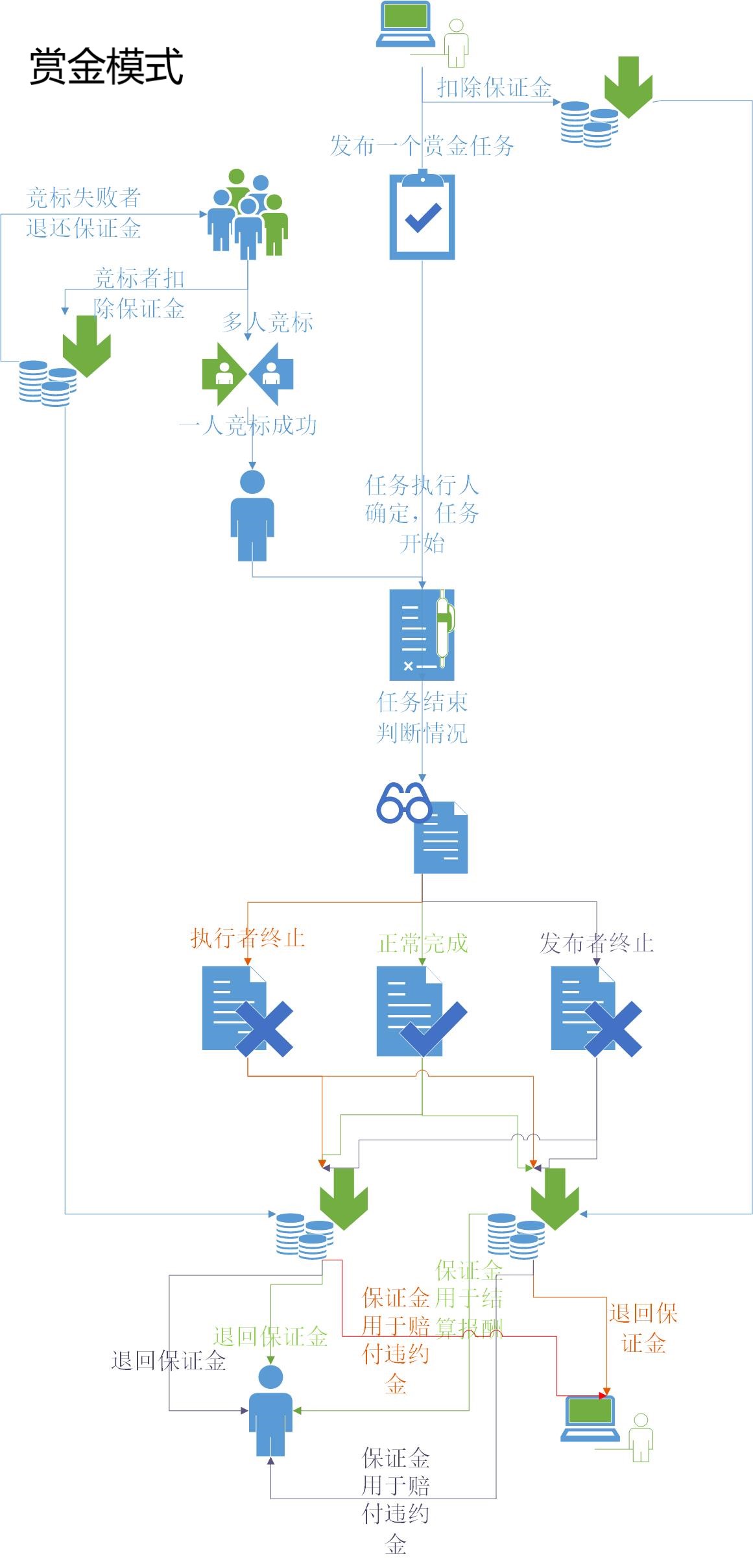 赏金任务